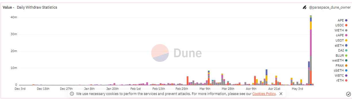 數據：5月10日ParaSpace提款激增，1520枚NFT和價值4000萬美元的ERC20代幣被提出
