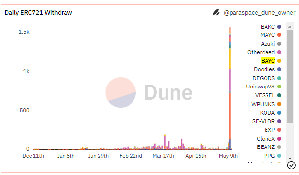 數據：5月10日ParaSpace提款激增，1520枚NFT和價值4000萬美元的ERC20代幣被提出
