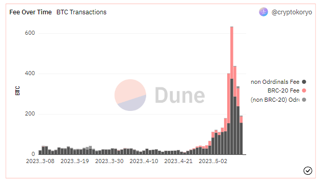 數據：昨日BRC-20相關交易費用降至30 BTC，較5月8日下降88%