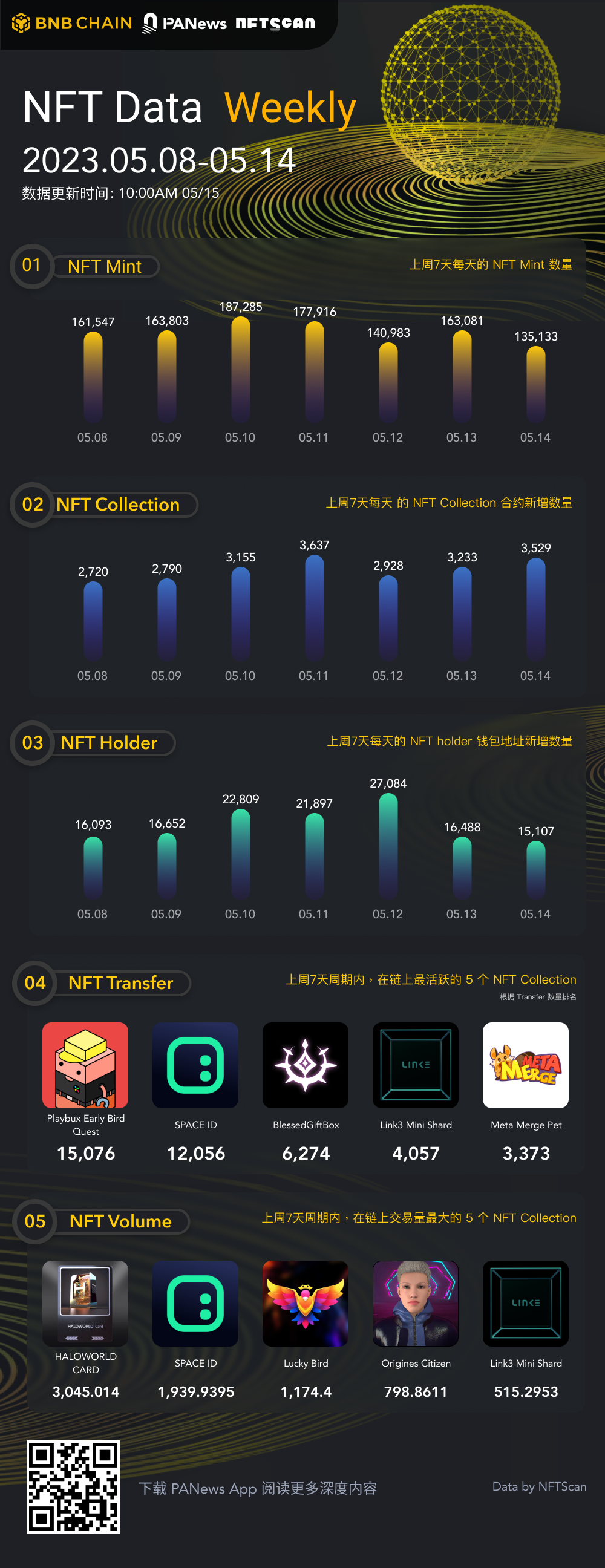 PA圖說 | 一圖掌握BNBChain上NFT一周關鍵數據（05.08—05.14）