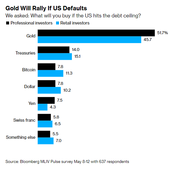Bloomberg: Bitcoin will be one of the top three preferred assets for investors in the event of a U.S. debt default