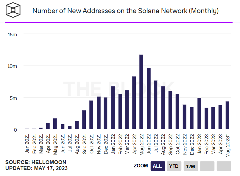 Solana的7日平均每日新增地址数已飙升至近一年来的最高水平