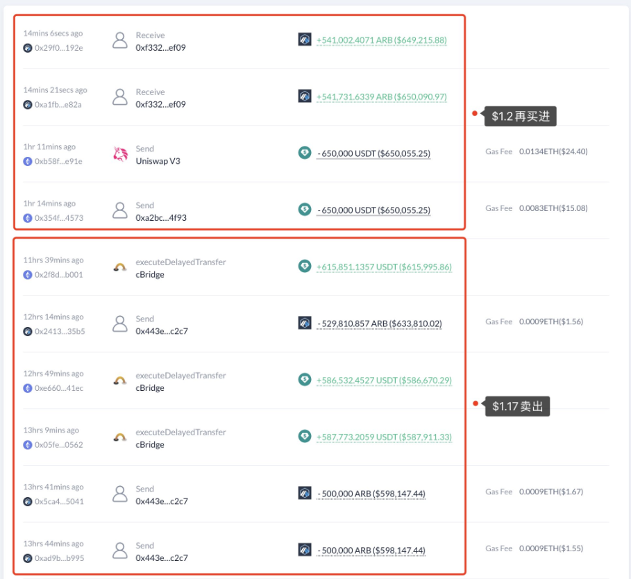 數據：“0x0b89”開頭地址以130萬枚USDT買入108萬枚ARB