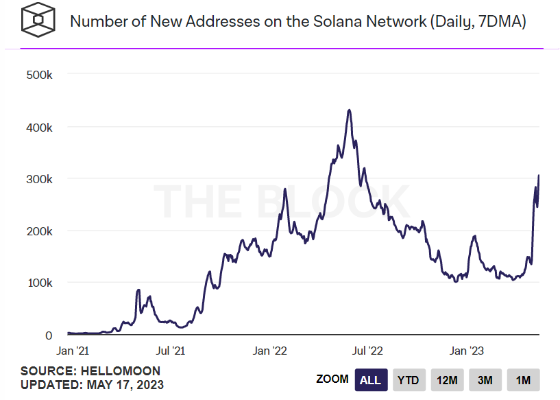 Solana的7日平均每日新增地址数已飙升至近一年来的最高水平