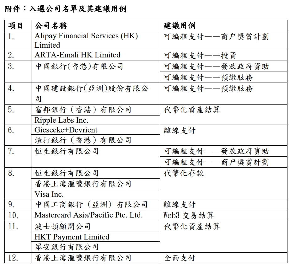香港金管局啟動數碼港元先導計劃，16家入選公司將於今年內進行首輪試驗