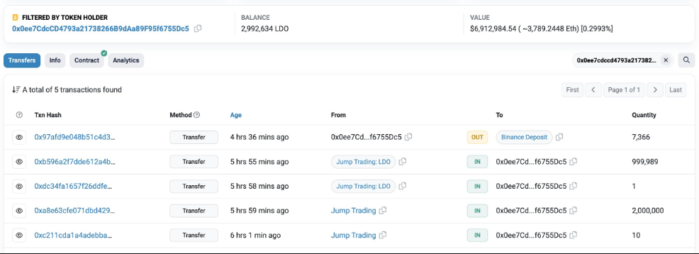 数据：Jump Trading凌晨将300万枚LDO转至新地址，约合690万美元