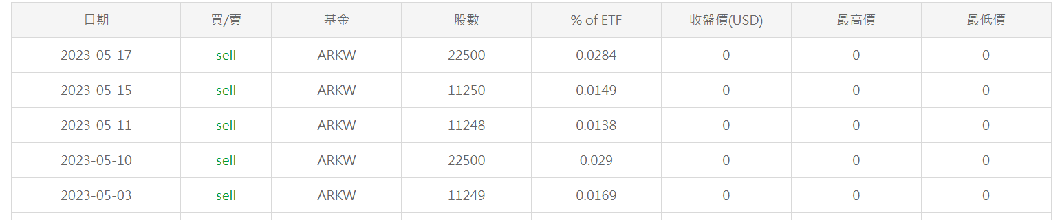 数据：5月1日至今ARK基金减持约113万美元GBTC