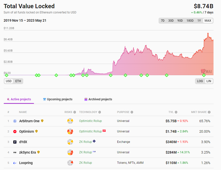 数据：以太坊Layer 2总锁仓量升至87.4亿美元，7日涨幅0.46%