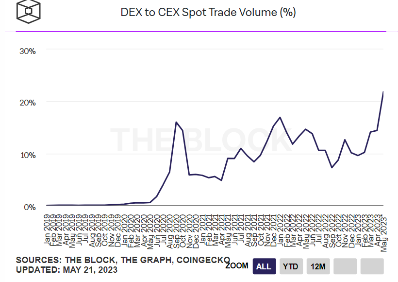 数据：DEX与CEX现货交易量比率首次超过20%