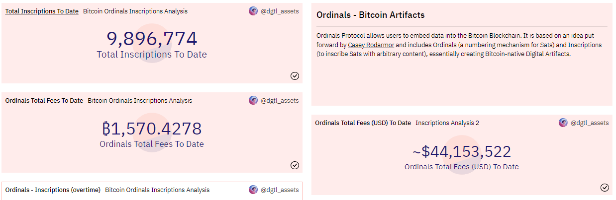 數據：Ordinals鑄造銘文總量近990萬枚，累計費用收入約4415萬美元