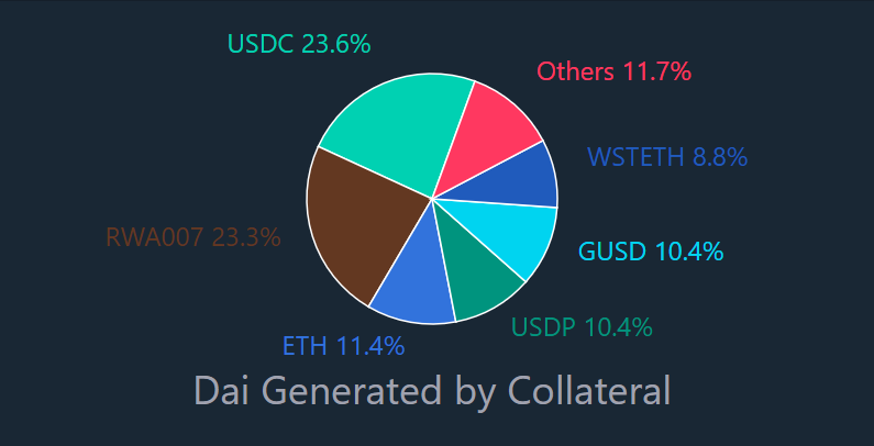 稳定币DAI的抵押品中USDC占比降至23.6%