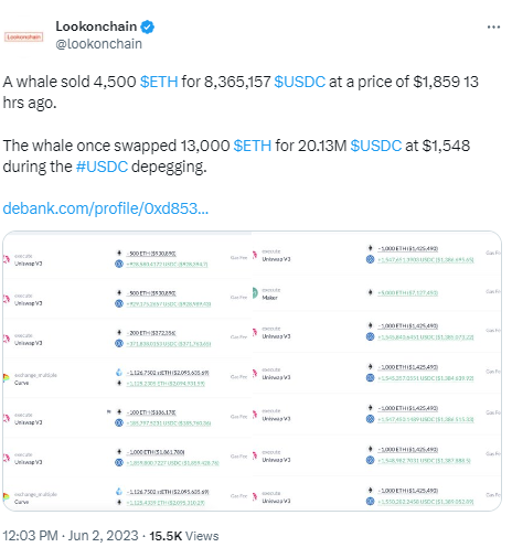 數據：某巨鯨地址13個小時前拋售4500枚ETH，價值約837萬美元