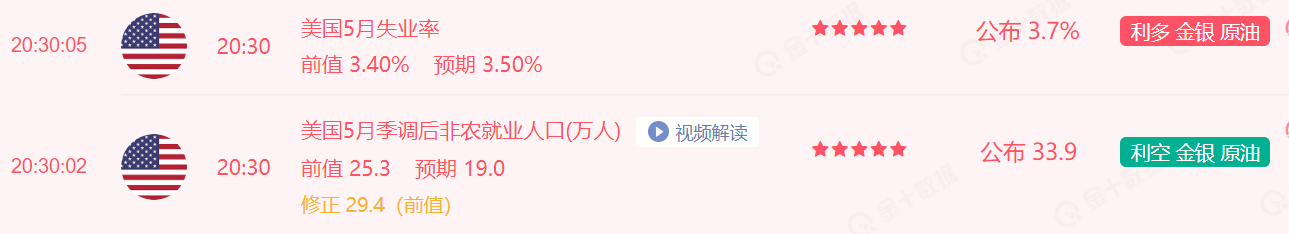 美国5月季调后非农就业人口为33.9万人，5月失业率3.7%