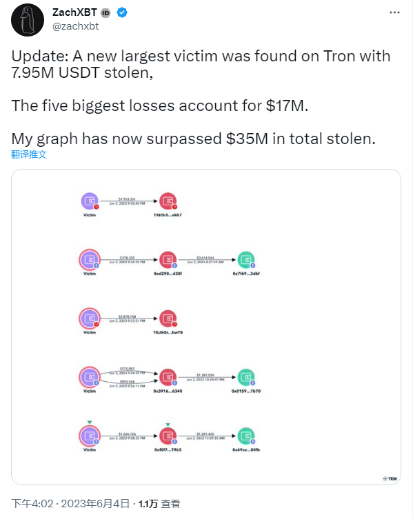 ZachXBT：發現被盜795萬枚USDT的新受害者，Atomic Wallet被盜總額已超3500萬美元