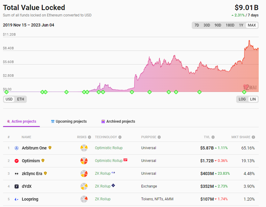 数据：以太坊Layer 2总锁仓量升至90.1亿美元，7日涨幅2.31%