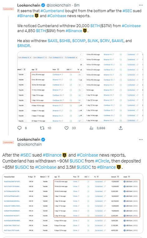 数据：SEC行动公布后，Cumberland从币安和Coinbase共提取约2.5万枚ETH