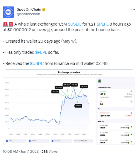 數據:某巨鯨地址8小時前將150萬枚USDC兌換成1.2萬億枚PEPE