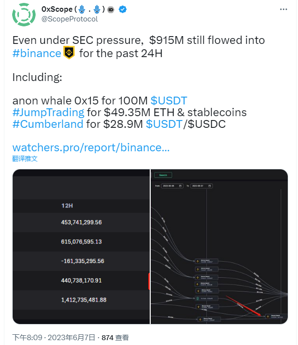 数据：过去24小时有9.15亿美元流入Binance