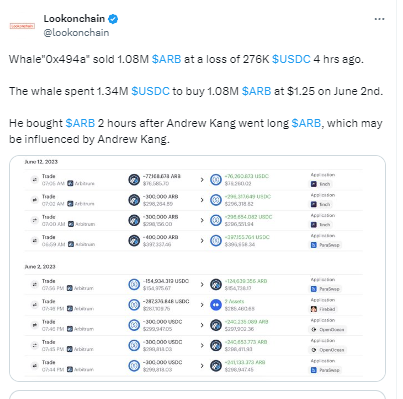 数据：某巨鲸4小时前抛售108万枚ARB，亏损27.6万美元