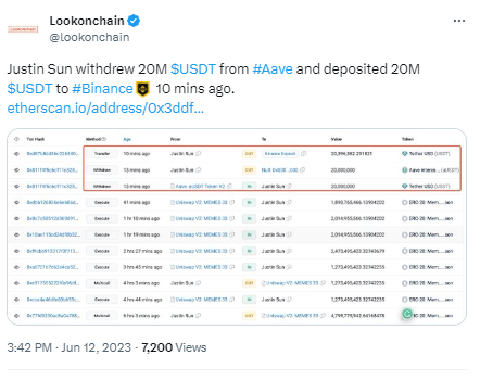 数据：孙宇晨向币安转入约2040万枚USDT