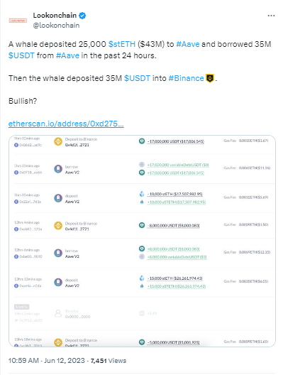 数据：某巨鲸将2.5万枚stETH存入Aave，借出3500万枚USDT并转入币安