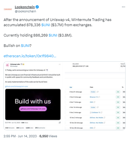 数据：Wintermute从多个交易所共提出近88万枚UNI，约合370万美元