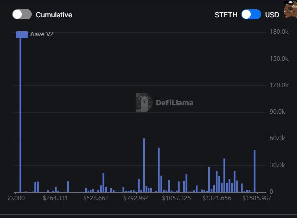 数据：Aave v2上stETH在近1567美元处面临约7450万美元清算风险