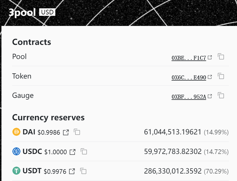 Curve稳定币3pool中USDT占比超70%，USDT出现轻微脱锚