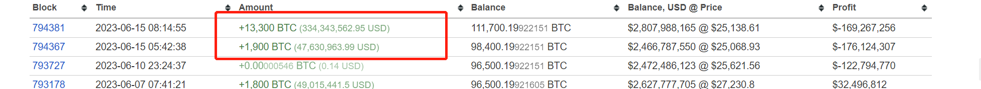 数据：某地址今日共增持1.5万枚BTC，目前持有量排名第四