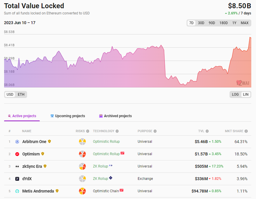 数据：以太坊Layer 2总锁仓量为85亿美元，7日涨幅2.69%