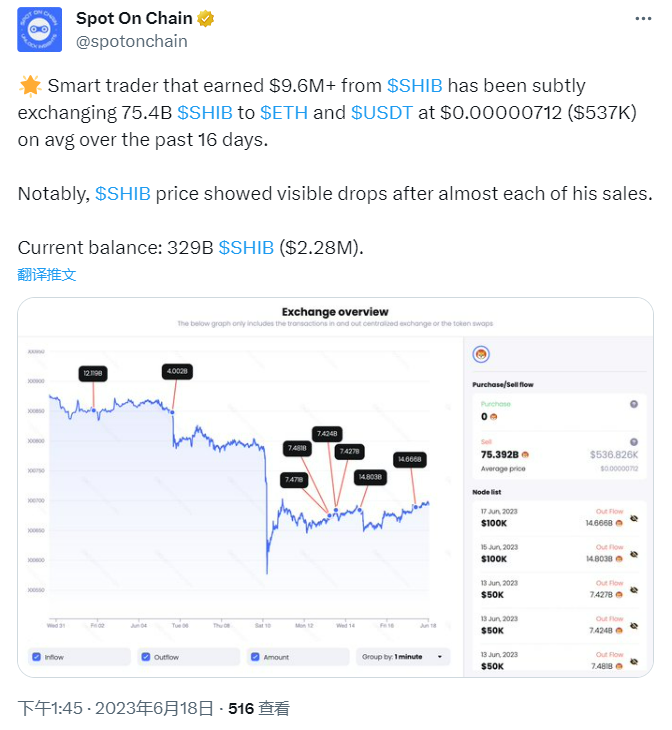 数据：某“聪明钱”抛售约54万美元的SHIB，目前仍持有价值约228万美元的SHIB