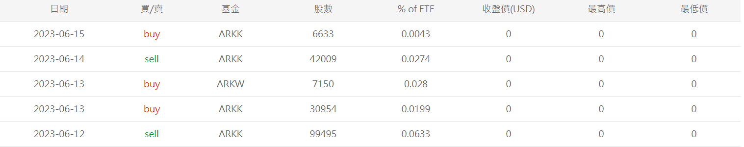 数据：过去一周ARK基金减持约9.7万股Coinbase股票