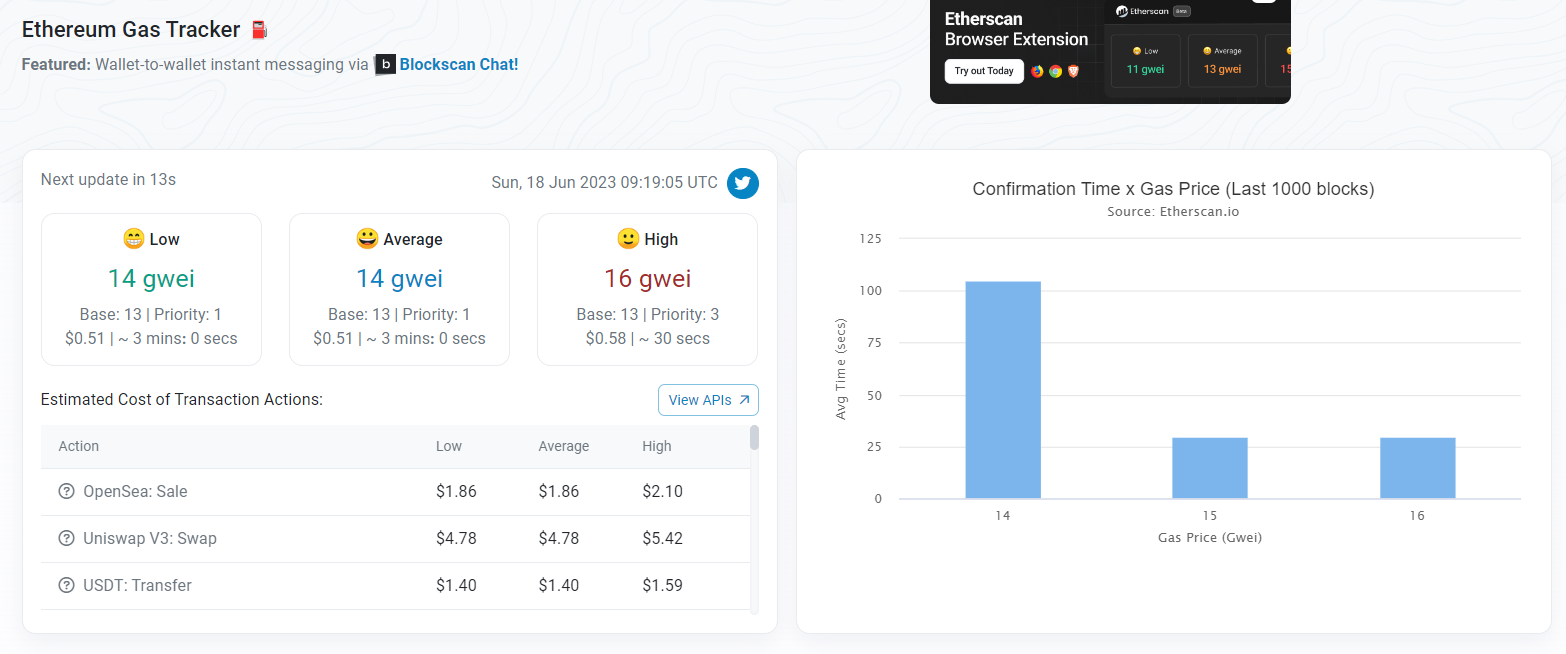 数据：以太坊Gas费中位数价格降至14 GWEI