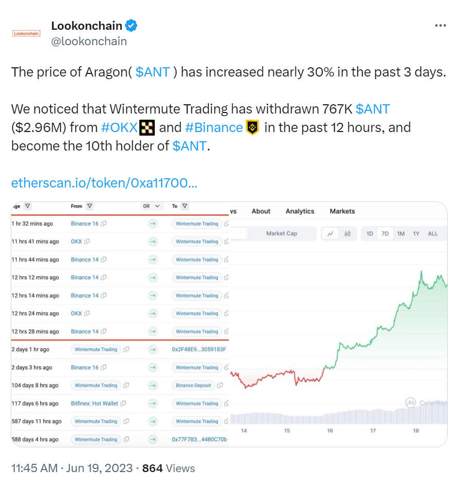 数据：Wintermute Trading近12小时内从交易所提出76.7万枚ANT，成为第10大持有者