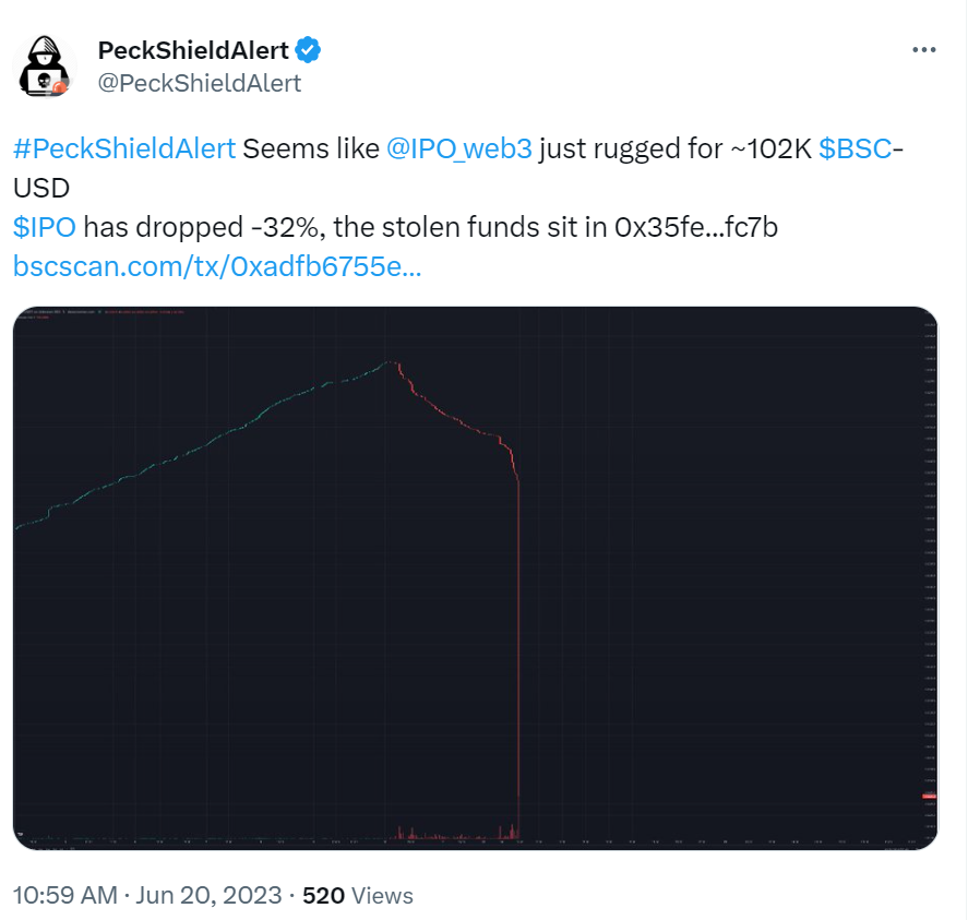 派盾：名為“IPO”的項目疑似發生Rug Pull，損失約10.2萬美元