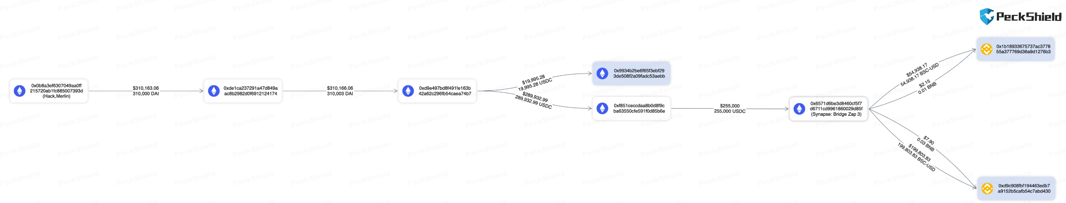 派盾:Merlin攻击者将31万枚DAI兑换为USDC后转移至新地址