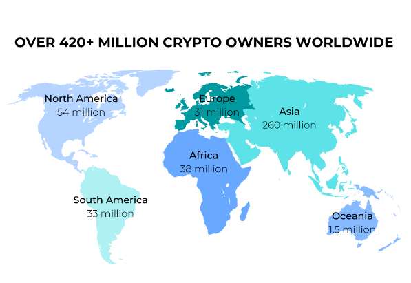 數據：全球擁有超4.2億加密貨幣用戶，其中2.6億在亞洲