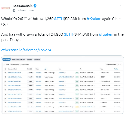 數據：某巨鯨再次從Kraken提取1269枚ETH，過去7天共提取24930枚ETH