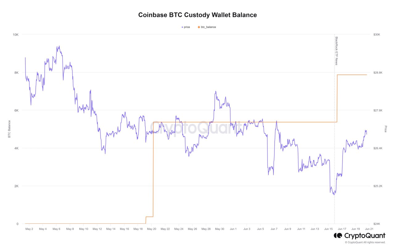 数据：Coinbase Custody钱包中持有的BTC增加了2500枚