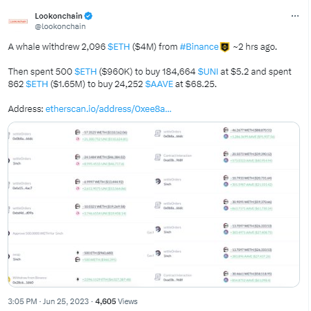 数据：某地址从币安提取2096枚ETH后，购入约96万美元的UNI和165万美元的AAVE