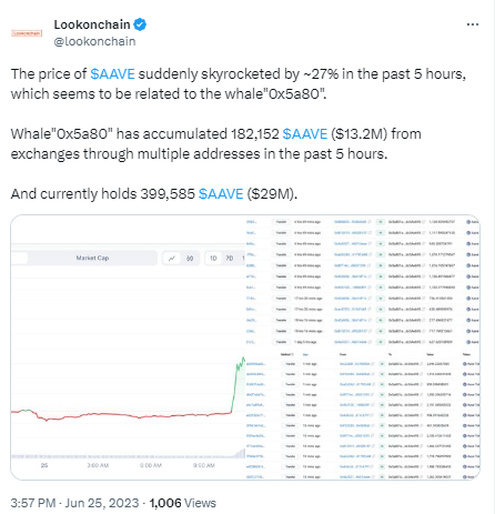 数据：某巨鲸地址增持超18万枚AAVE，约合1320万美元