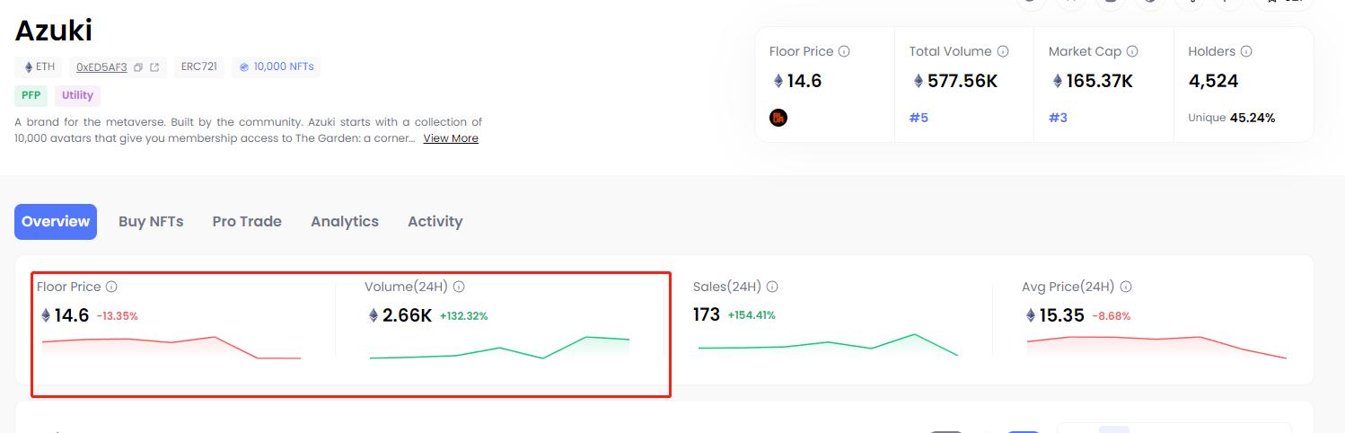 數據：Azuki地板價現報14.6 ETH，24小時跌幅達13.35%