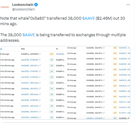 数据：0x5a80开头地址转出3.8万枚AAVE，部分经由多个地址转至交易所