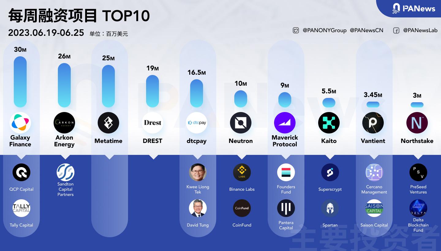 融资周报 | 公开融资事件19起；Web3钱包平台Galaxy Finance完成3000万美元B轮融资，香港投资基金BlackPine等参投