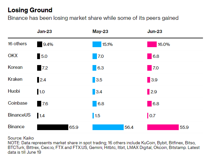 彭博社:币安现货交易市场份额约56%,接近去年8月低点