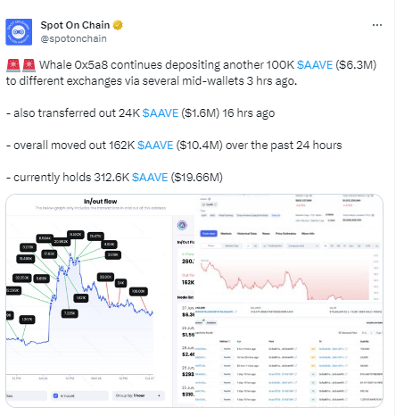 数据：0x5a8开头巨鲸凌晨再次将10万枚AAVE转入交易所，约合630万美元