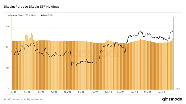 数据：Purpose Bitcoin ETF比特币持有量接近2.5万枚创年内新高