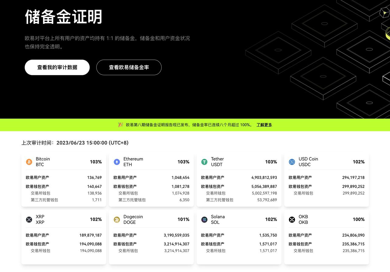 欧易 OKX 发布第8次储备金证明：22个公示币种的储备金率均超过100%