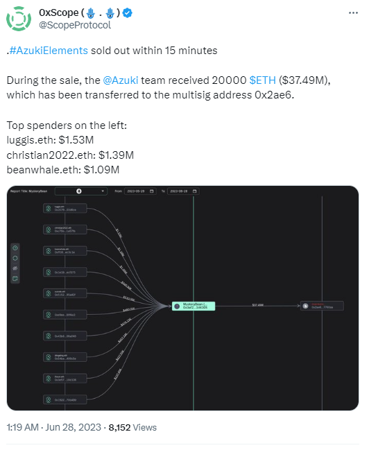 數據：Azuki團隊已將Elementals預售獲得的2萬枚ETH轉至多簽地址，約3750萬美元