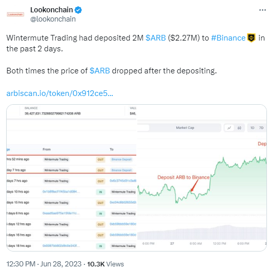 数据：Wintermute近两日已向币安存入200万枚ARB，约合227万美元